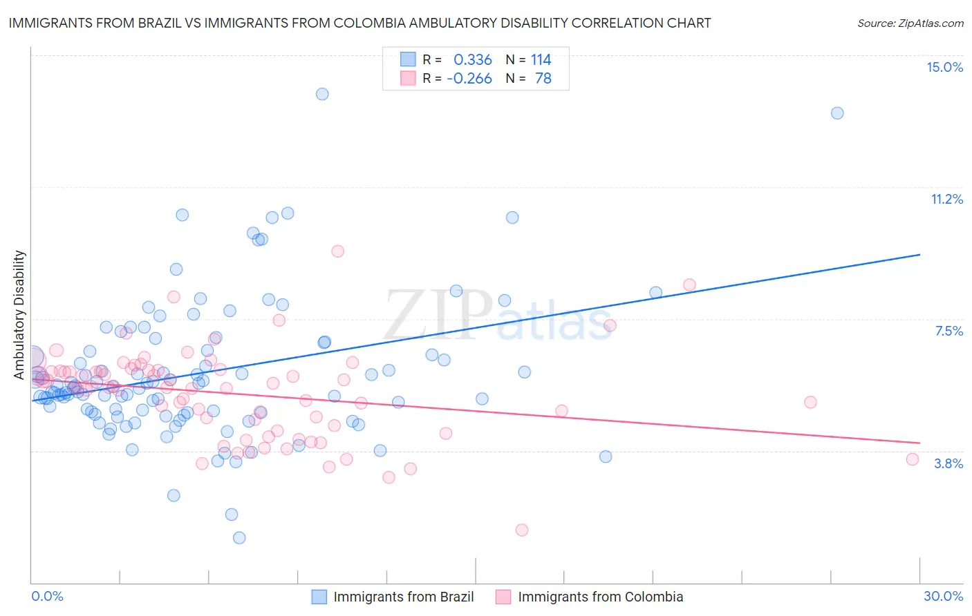 Immigrants from Brazil vs Immigrants from Colombia Ambulatory Disability