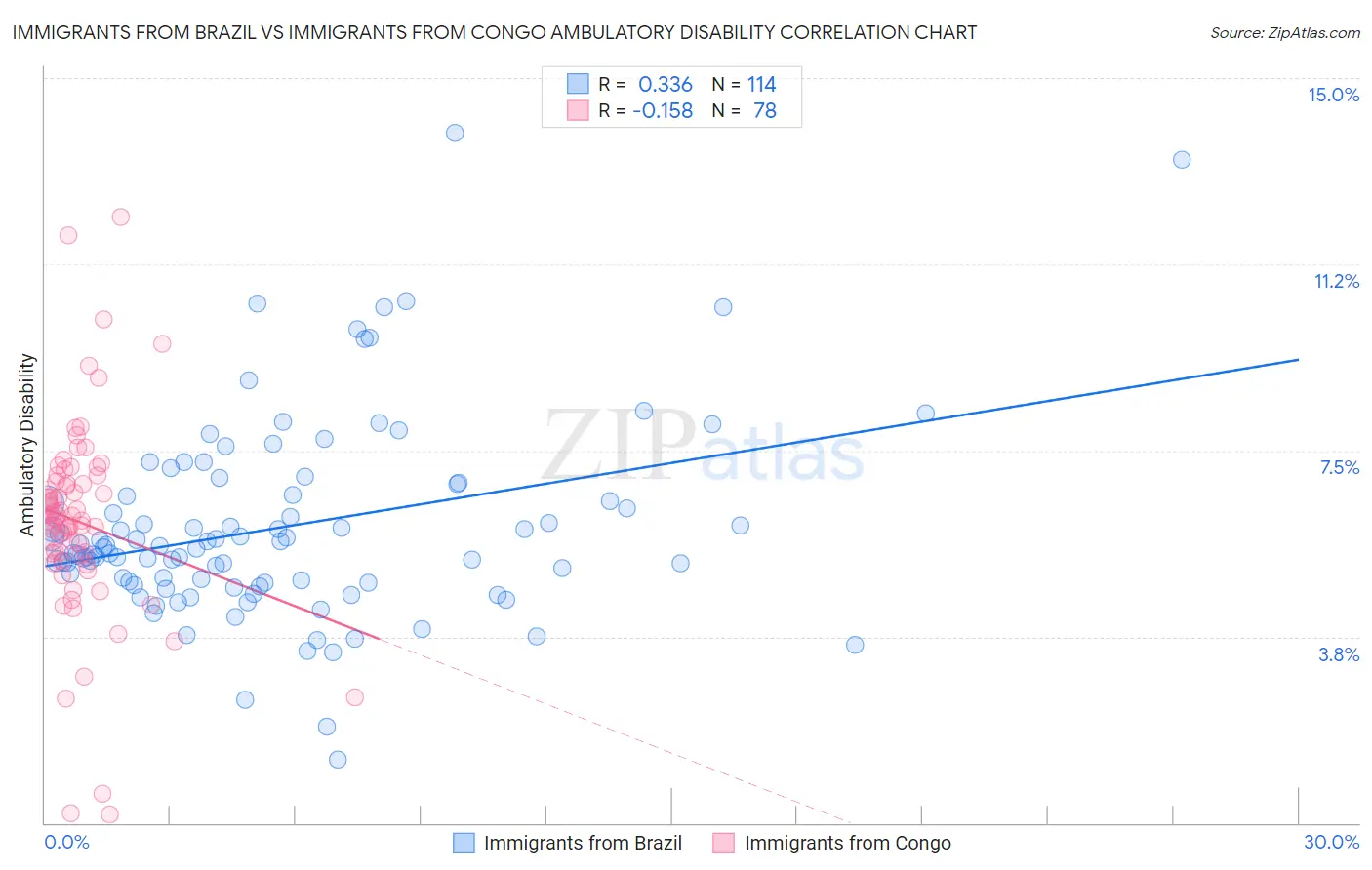 Immigrants from Brazil vs Immigrants from Congo Ambulatory Disability