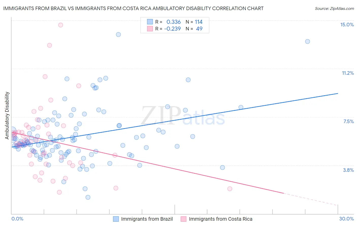Immigrants from Brazil vs Immigrants from Costa Rica Ambulatory Disability