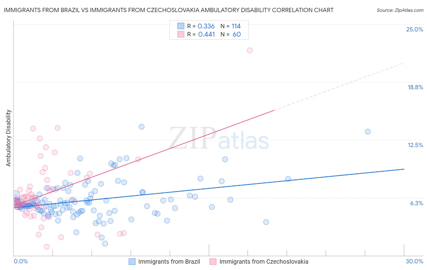 Immigrants from Brazil vs Immigrants from Czechoslovakia Ambulatory Disability