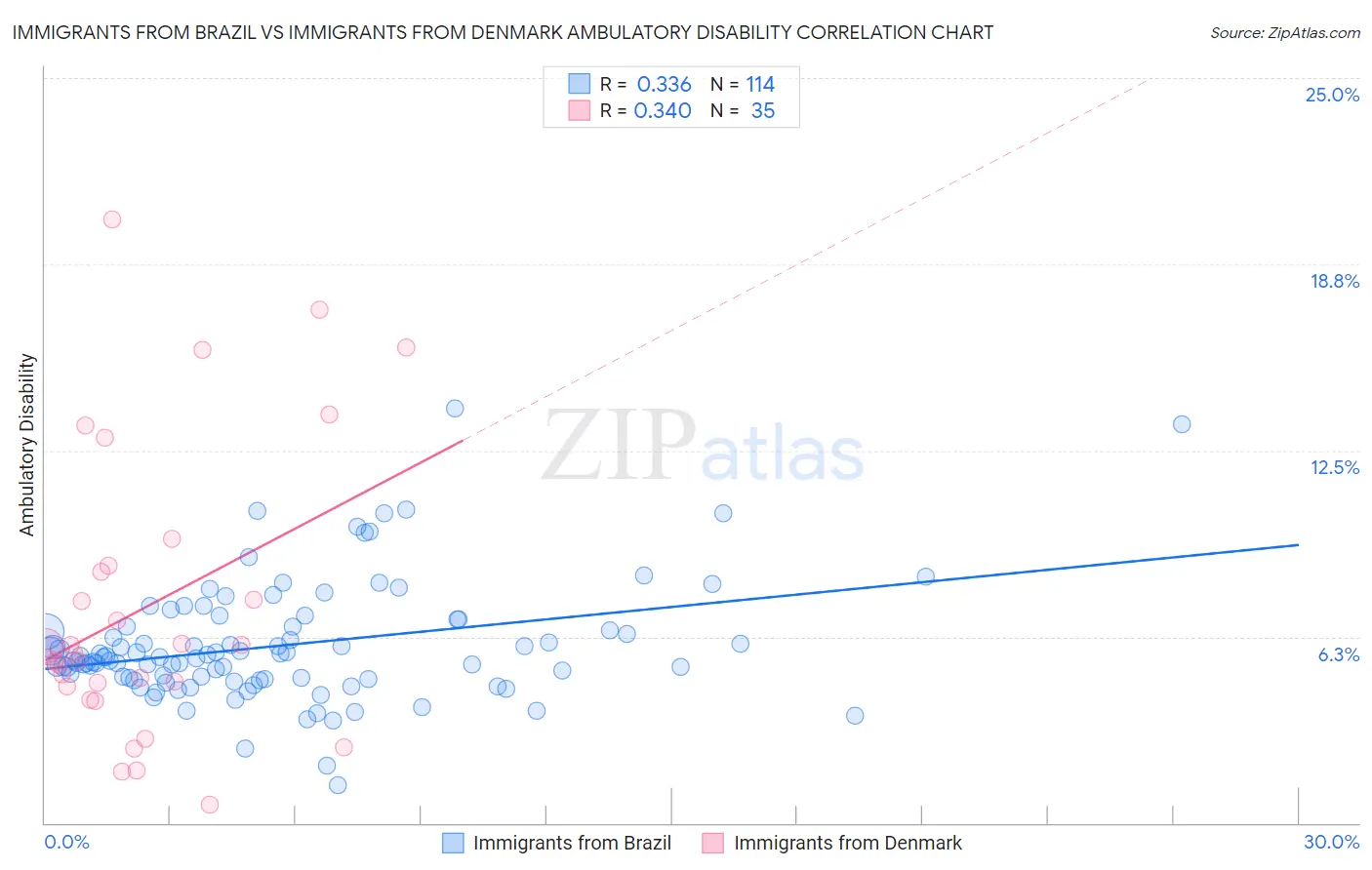Immigrants from Brazil vs Immigrants from Denmark Ambulatory Disability
