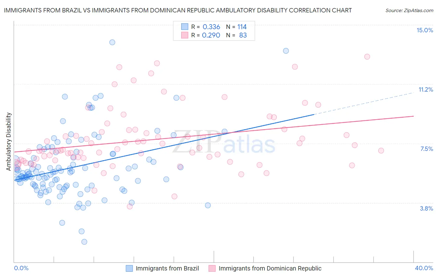 Immigrants from Brazil vs Immigrants from Dominican Republic Ambulatory Disability