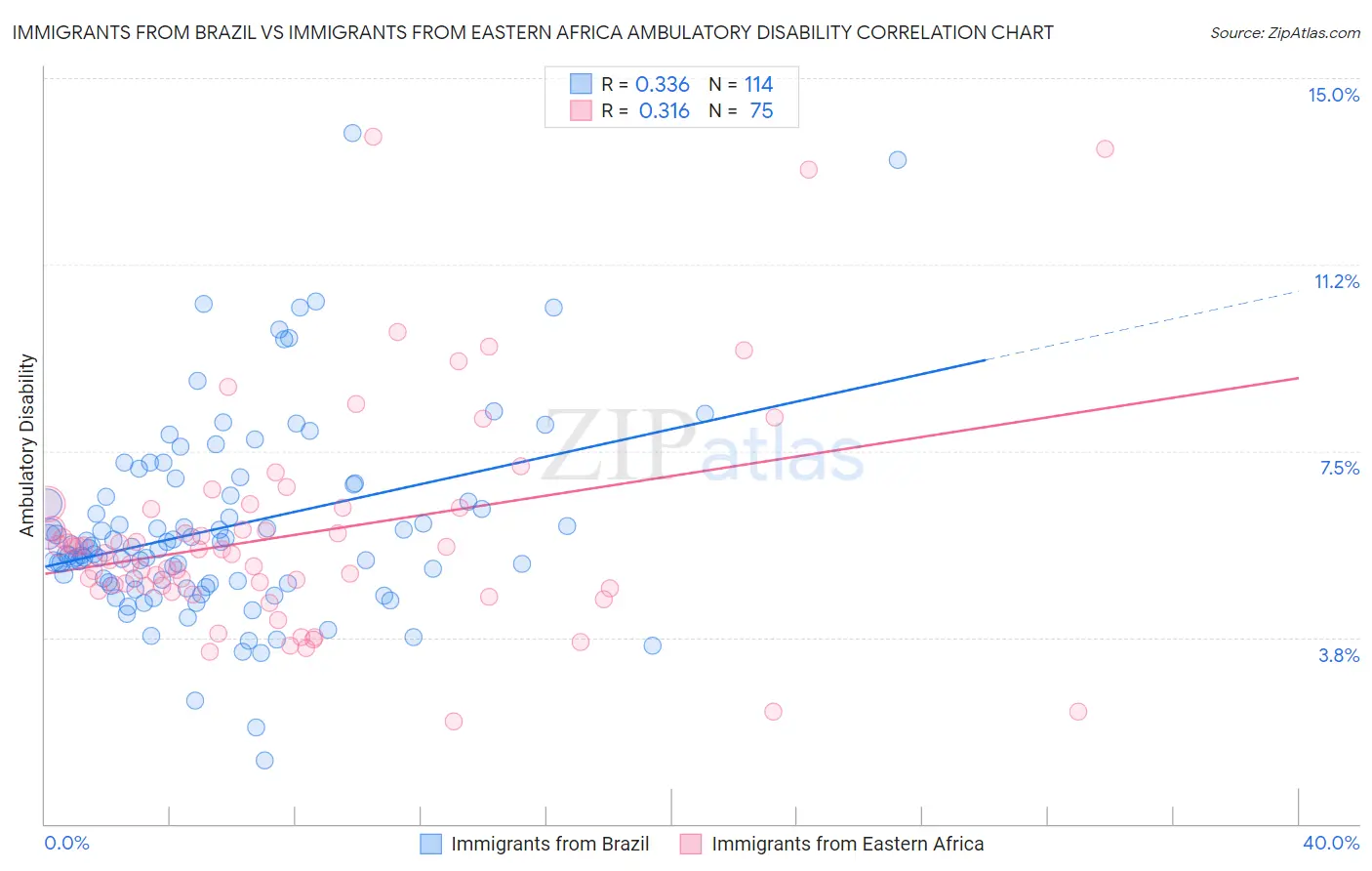 Immigrants from Brazil vs Immigrants from Eastern Africa Ambulatory Disability
