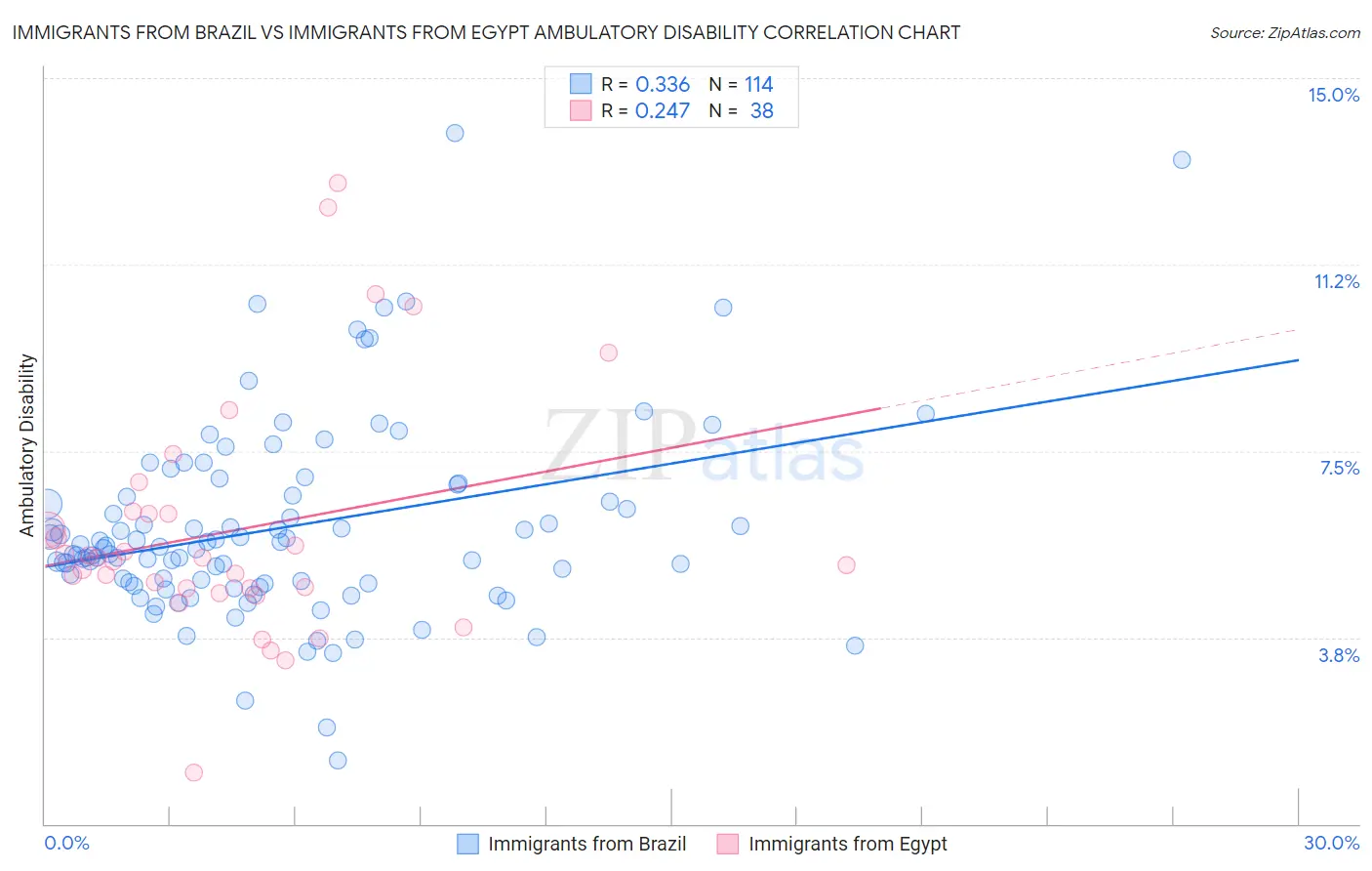 Immigrants from Brazil vs Immigrants from Egypt Ambulatory Disability