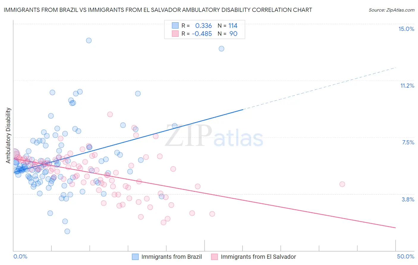 Immigrants from Brazil vs Immigrants from El Salvador Ambulatory Disability