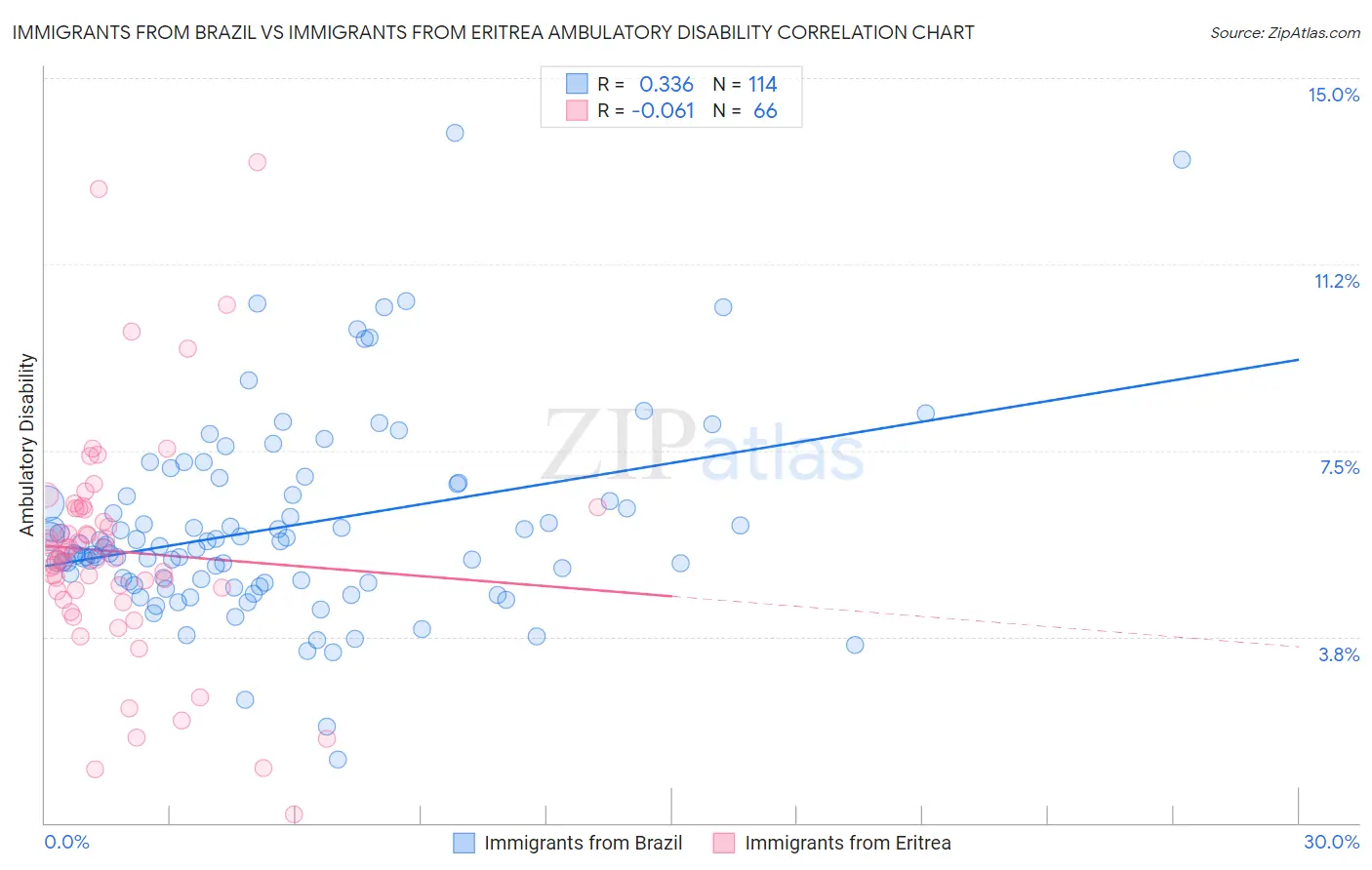 Immigrants from Brazil vs Immigrants from Eritrea Ambulatory Disability