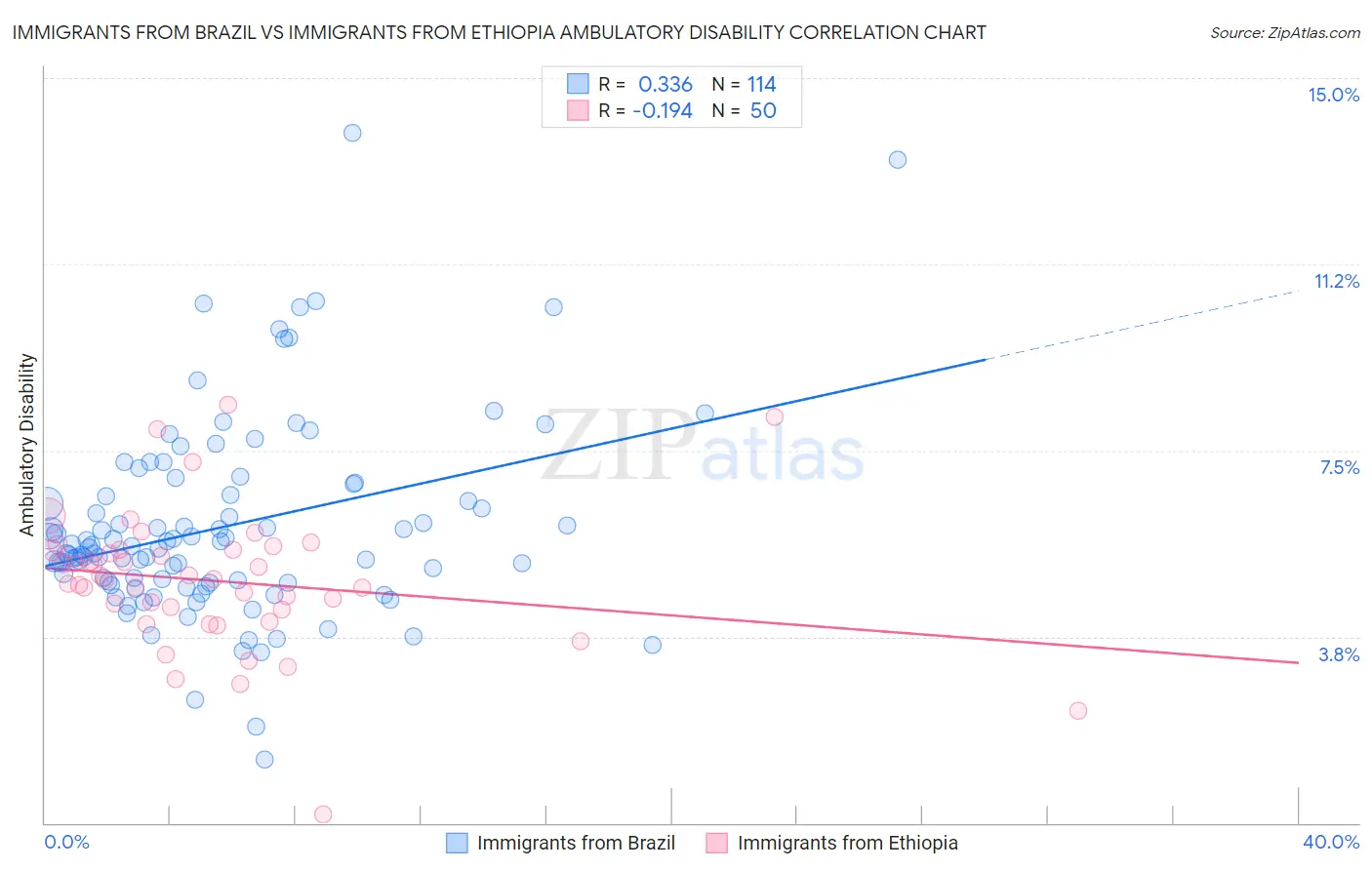 Immigrants from Brazil vs Immigrants from Ethiopia Ambulatory Disability