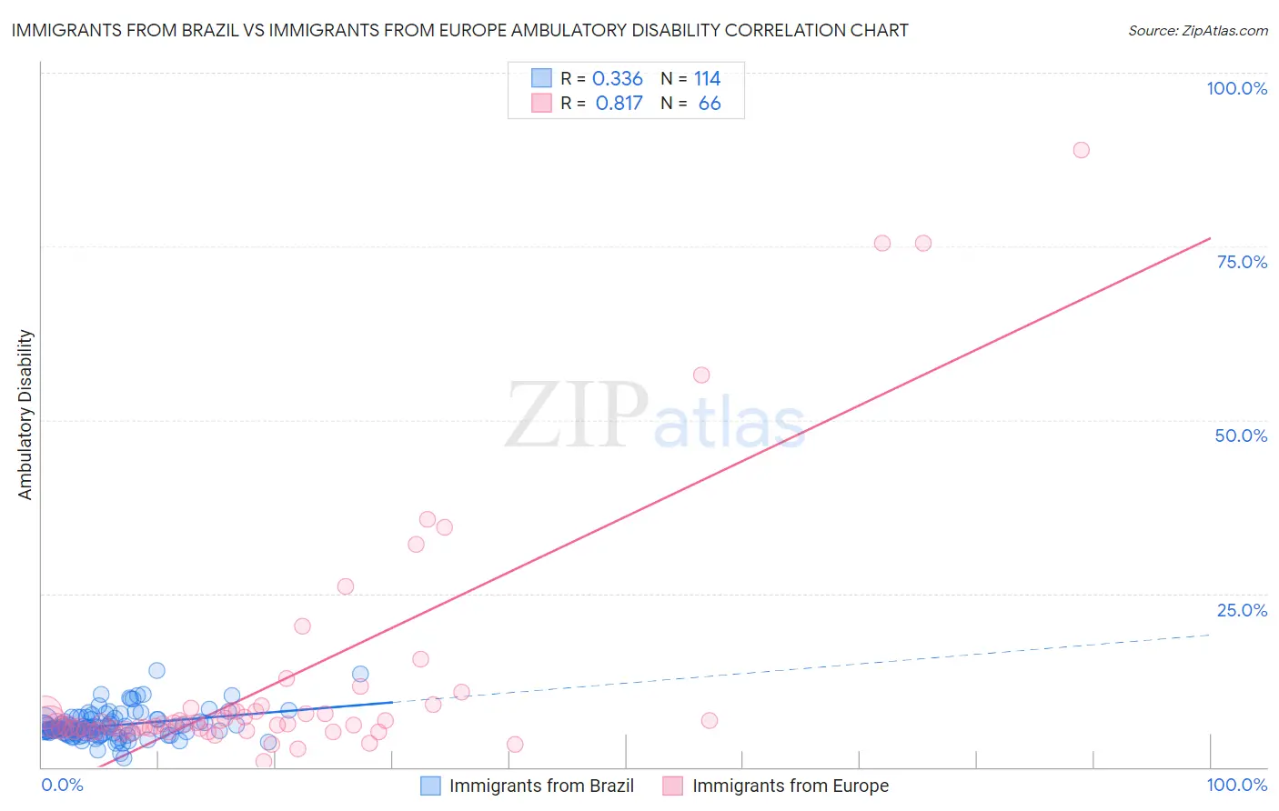 Immigrants from Brazil vs Immigrants from Europe Ambulatory Disability