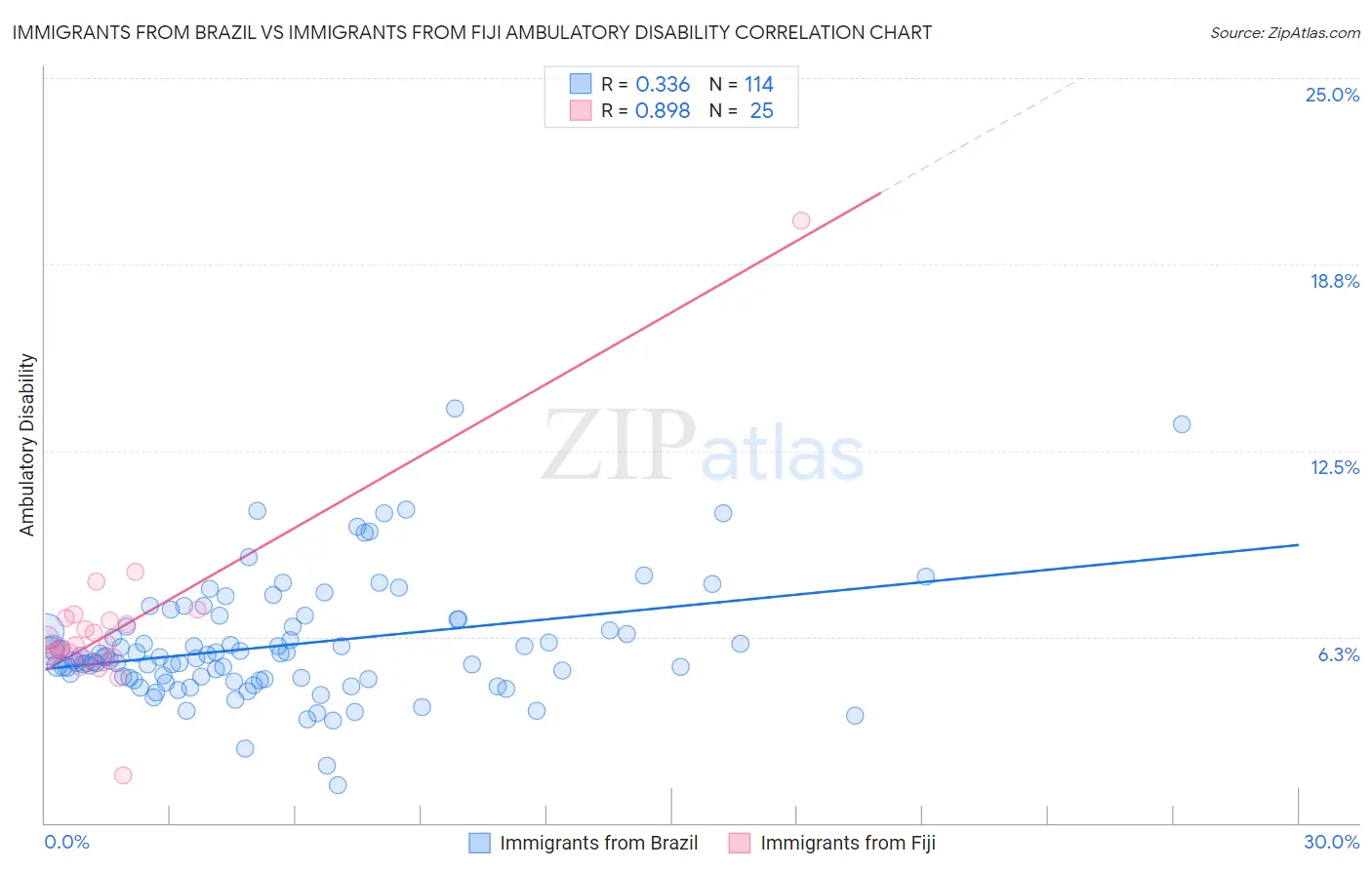 Immigrants from Brazil vs Immigrants from Fiji Ambulatory Disability