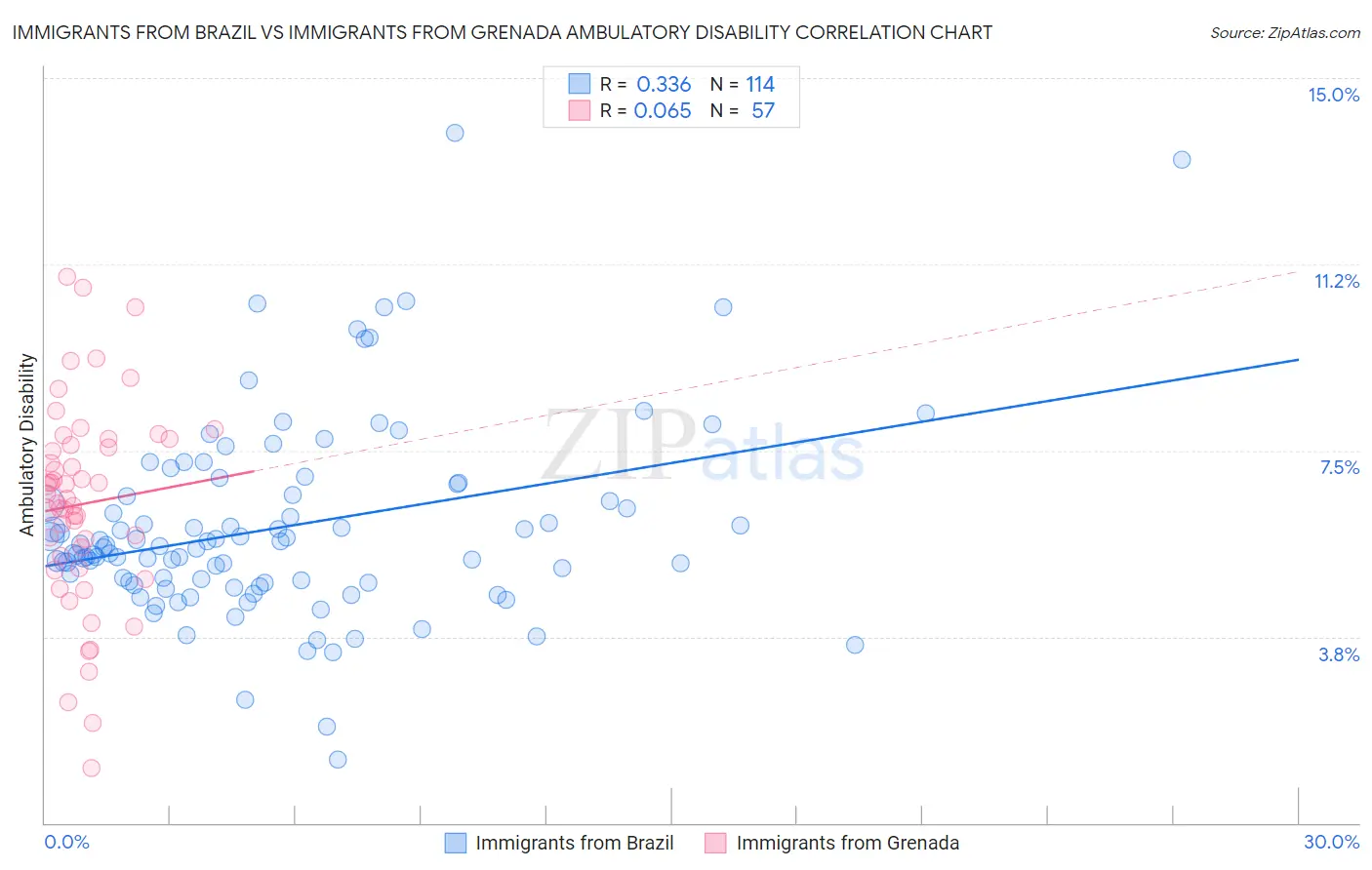 Immigrants from Brazil vs Immigrants from Grenada Ambulatory Disability