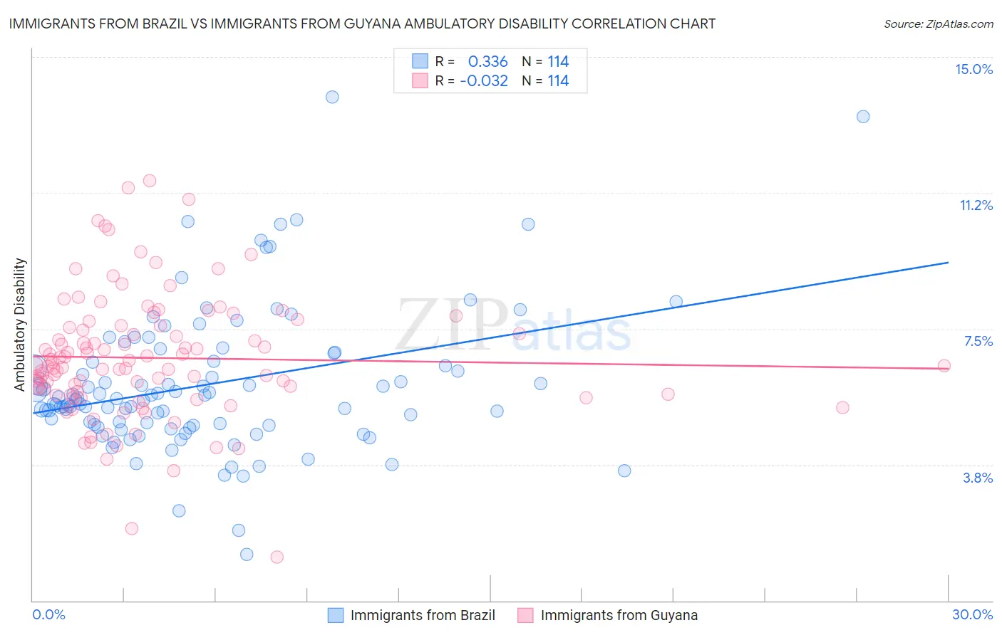 Immigrants from Brazil vs Immigrants from Guyana Ambulatory Disability