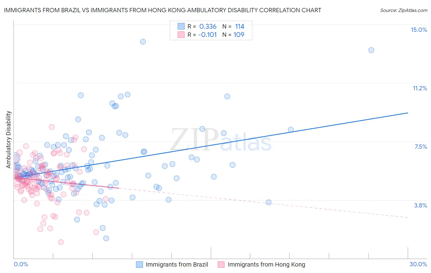 Immigrants from Brazil vs Immigrants from Hong Kong Ambulatory Disability