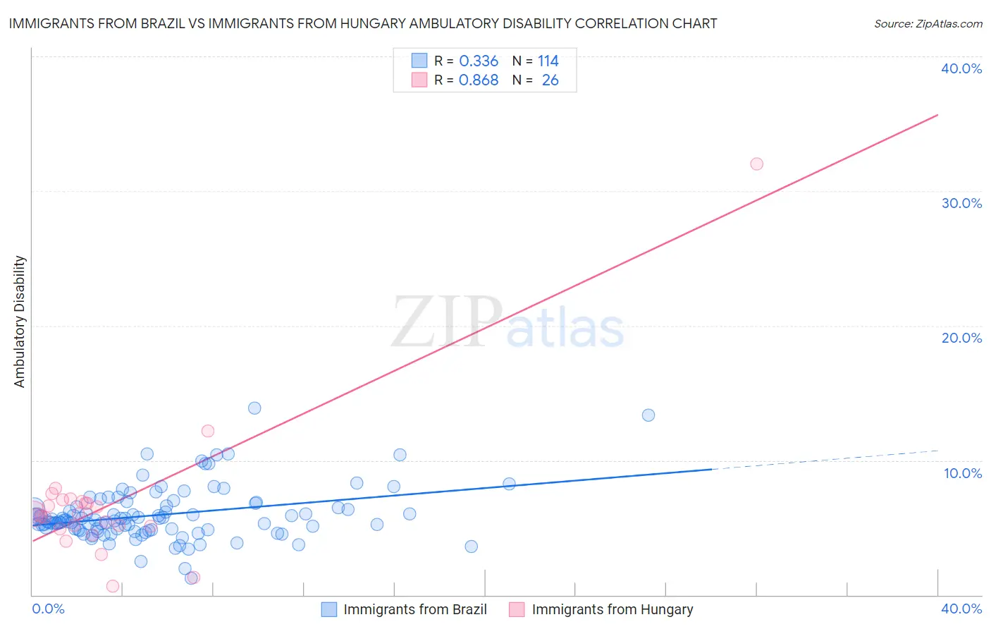 Immigrants from Brazil vs Immigrants from Hungary Ambulatory Disability