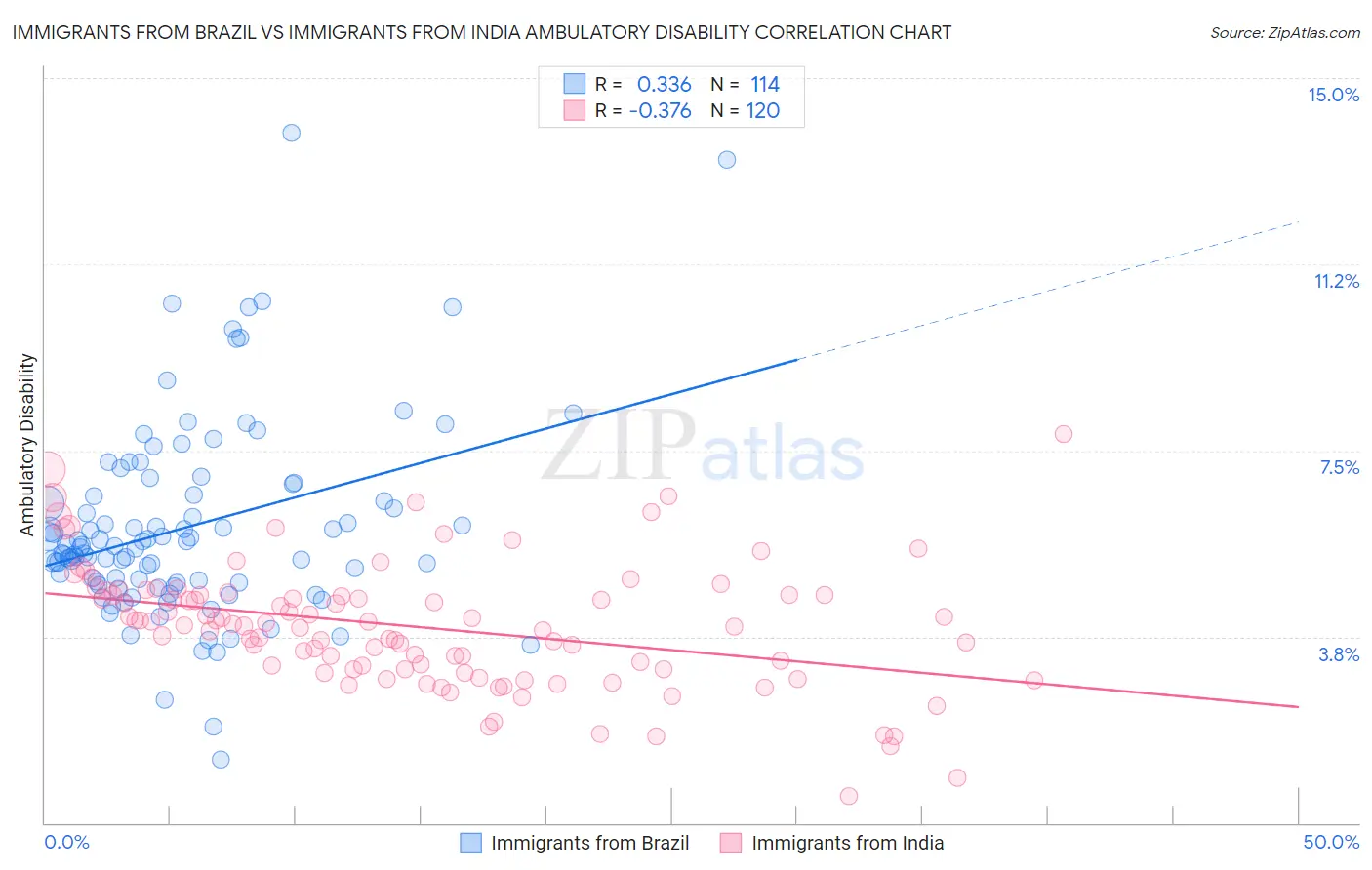 Immigrants from Brazil vs Immigrants from India Ambulatory Disability
