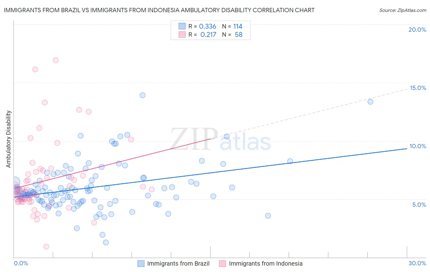 Immigrants from Brazil vs Immigrants from Indonesia Ambulatory Disability