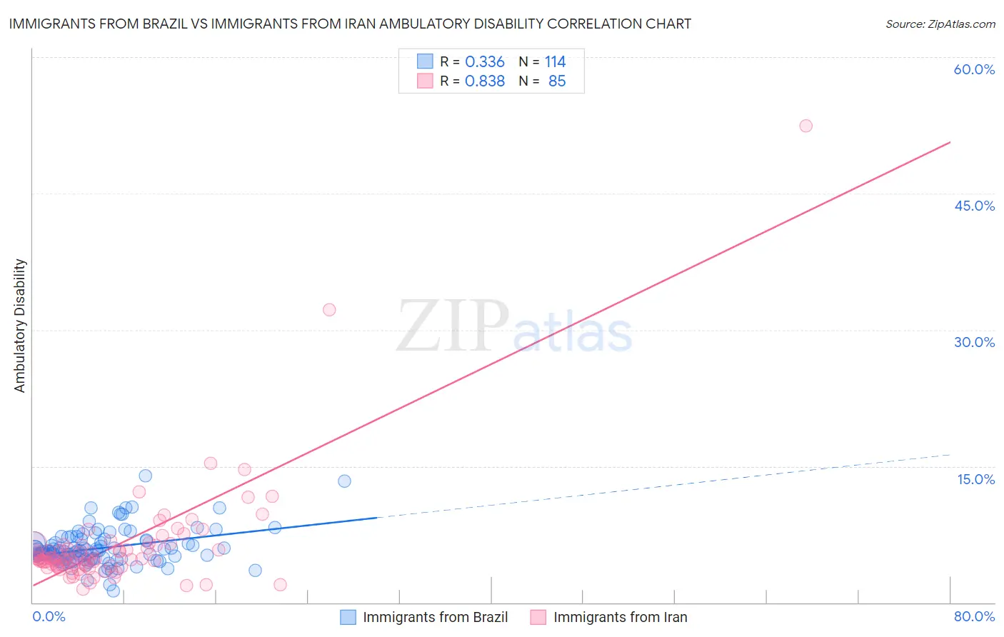 Immigrants from Brazil vs Immigrants from Iran Ambulatory Disability