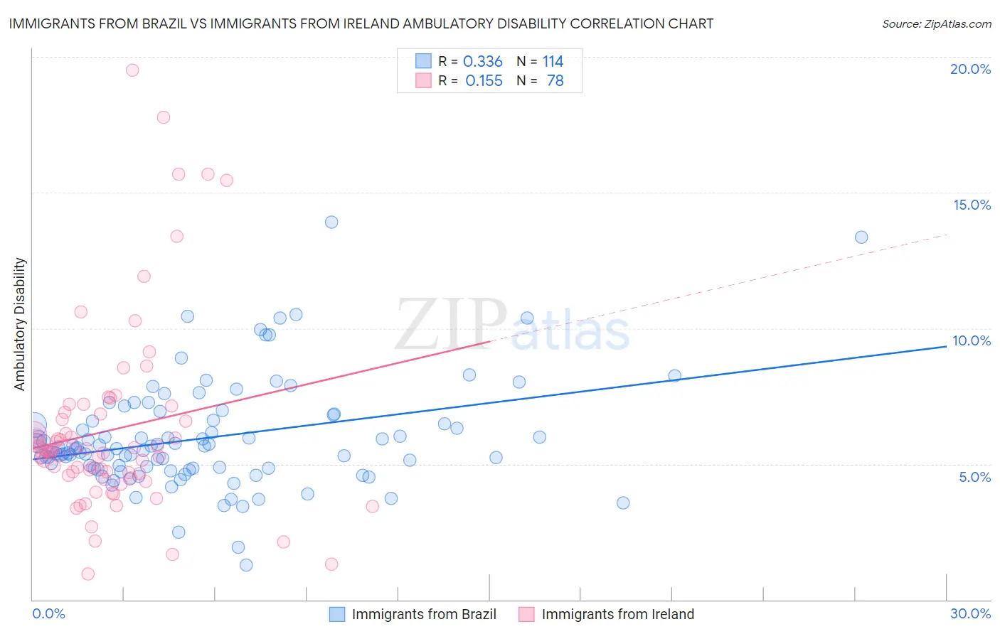Immigrants from Brazil vs Immigrants from Ireland Ambulatory Disability