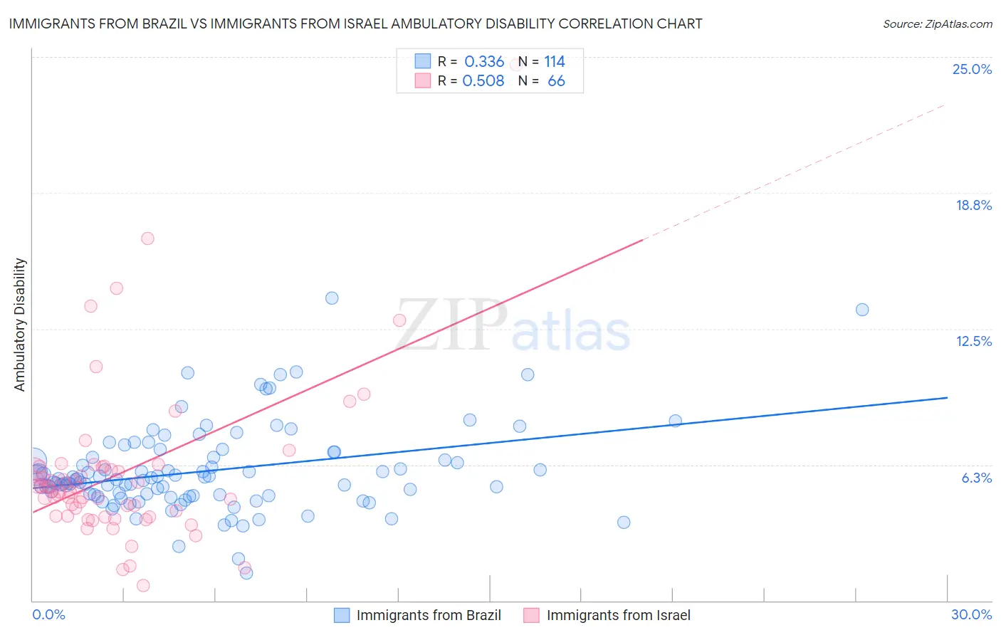 Immigrants from Brazil vs Immigrants from Israel Ambulatory Disability