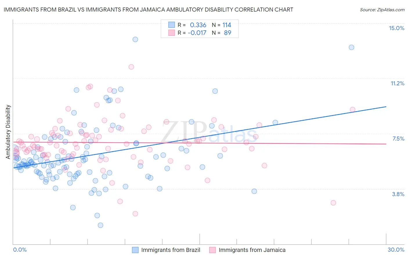 Immigrants from Brazil vs Immigrants from Jamaica Ambulatory Disability