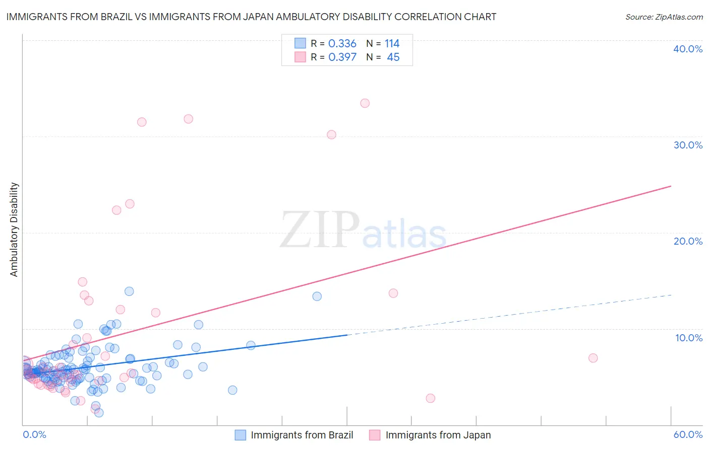 Immigrants from Brazil vs Immigrants from Japan Ambulatory Disability