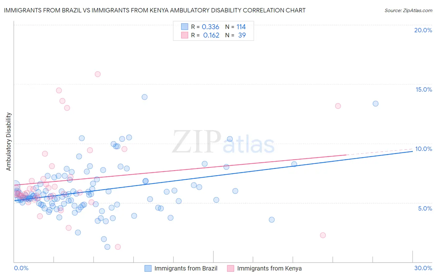 Immigrants from Brazil vs Immigrants from Kenya Ambulatory Disability