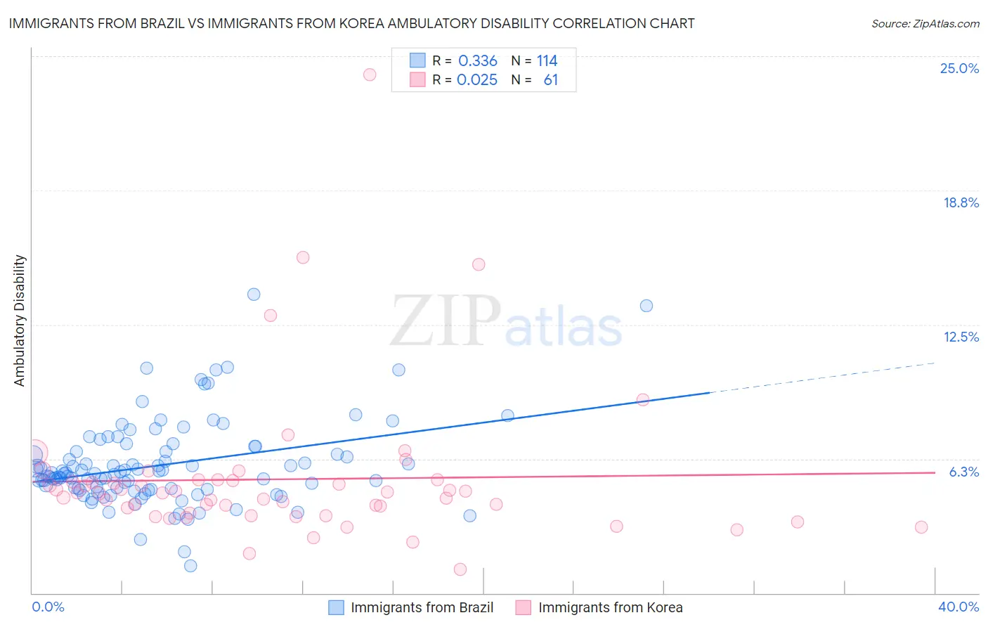 Immigrants from Brazil vs Immigrants from Korea Ambulatory Disability