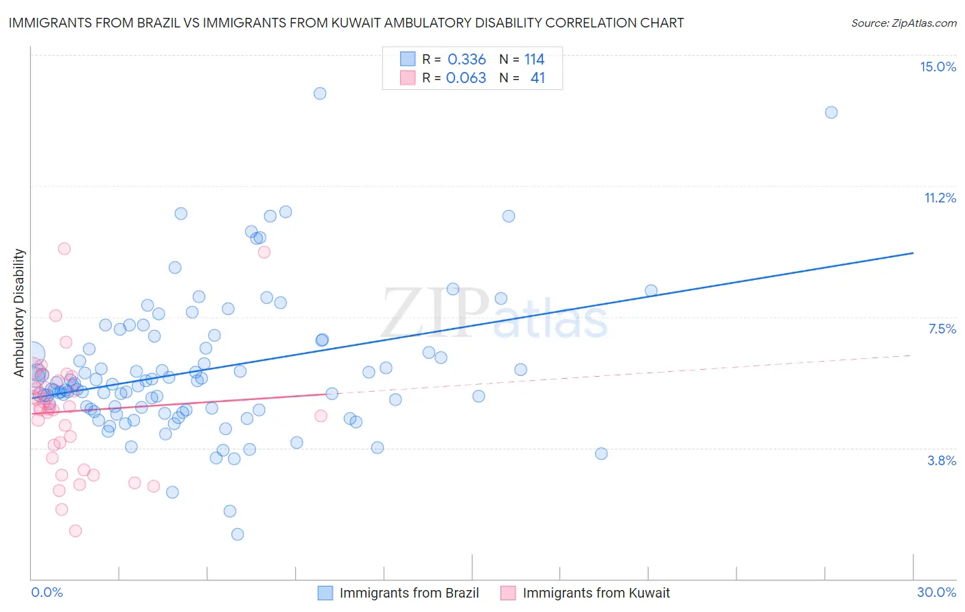 Immigrants from Brazil vs Immigrants from Kuwait Ambulatory Disability