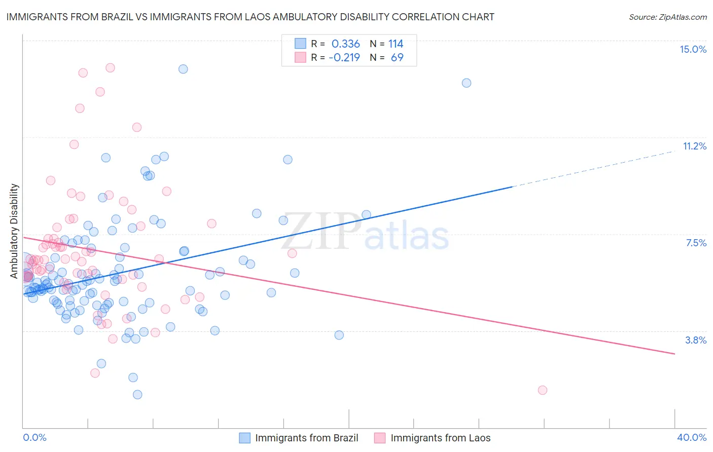 Immigrants from Brazil vs Immigrants from Laos Ambulatory Disability