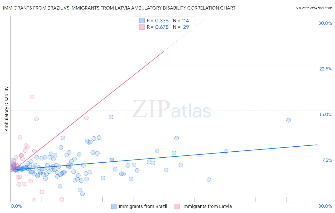 Immigrants from Brazil vs Immigrants from Latvia Ambulatory Disability