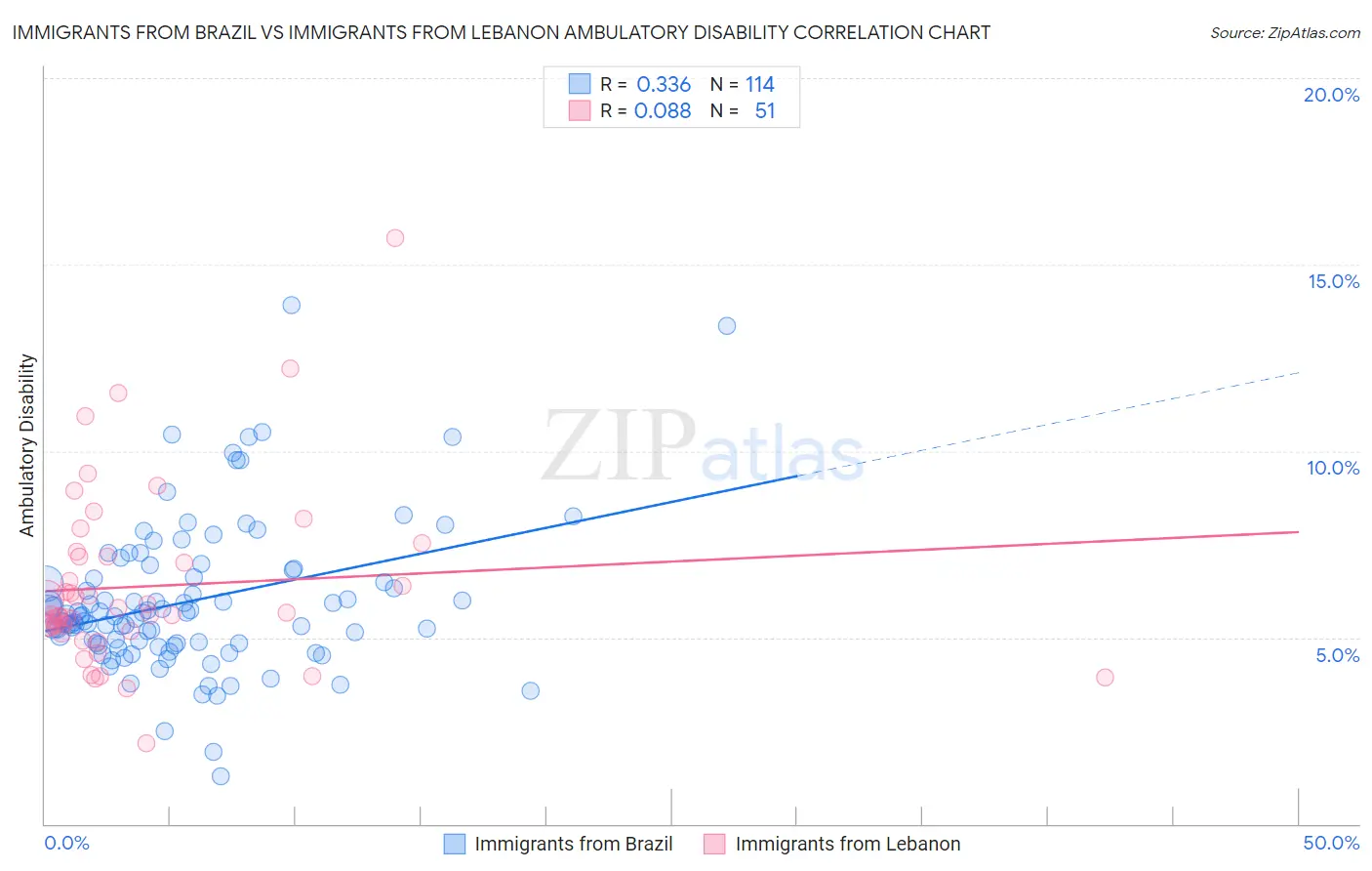 Immigrants from Brazil vs Immigrants from Lebanon Ambulatory Disability