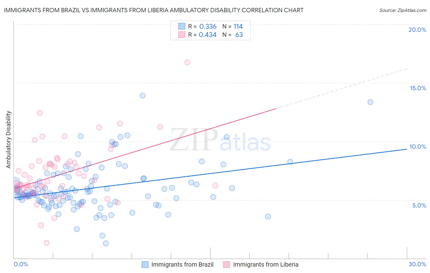 Immigrants from Brazil vs Immigrants from Liberia Ambulatory Disability