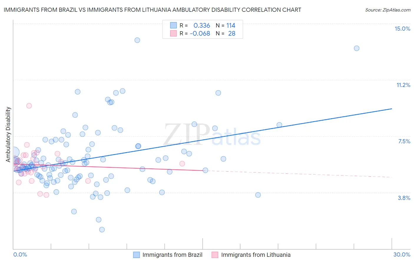 Immigrants from Brazil vs Immigrants from Lithuania Ambulatory Disability