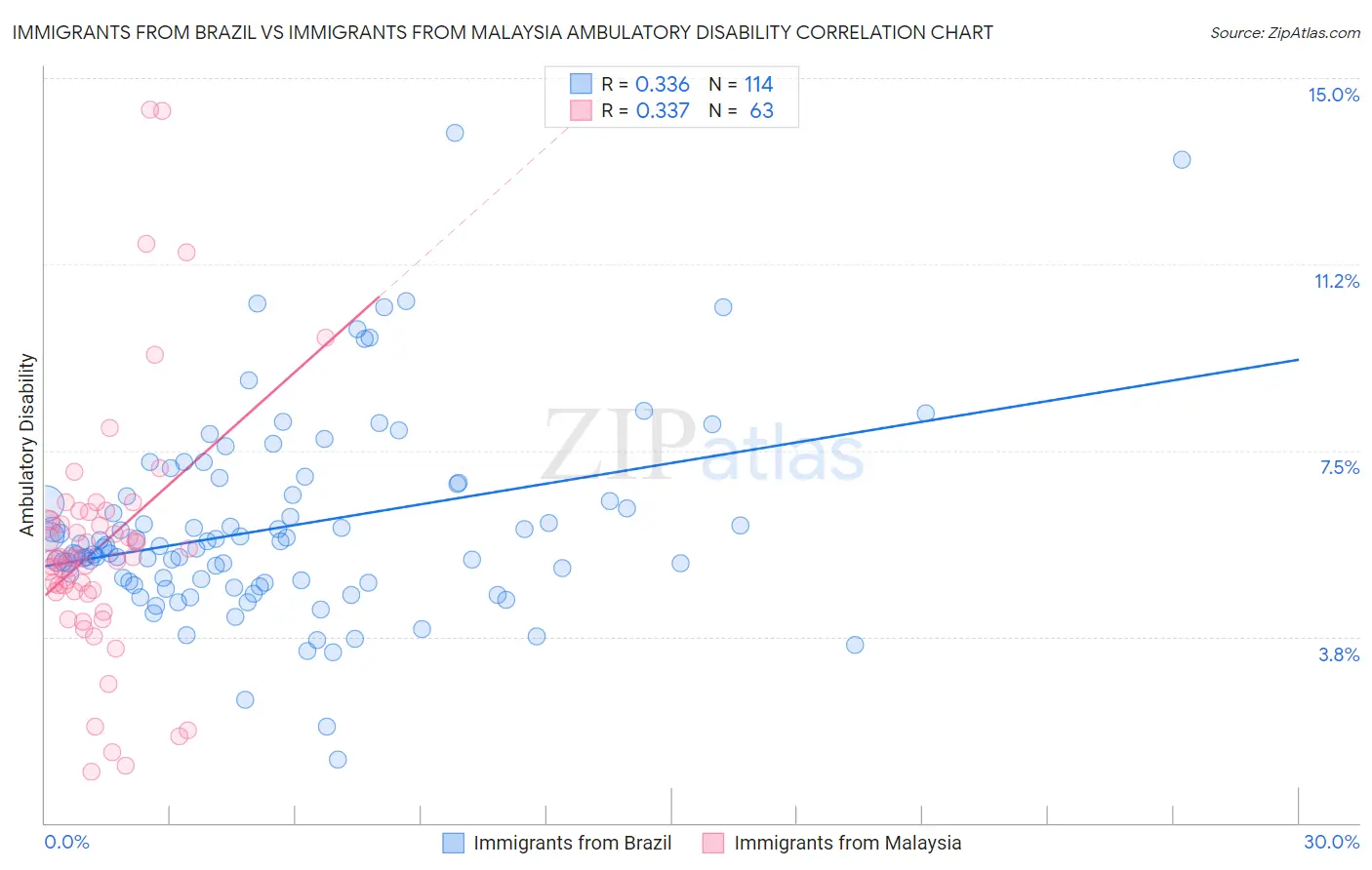 Immigrants from Brazil vs Immigrants from Malaysia Ambulatory Disability