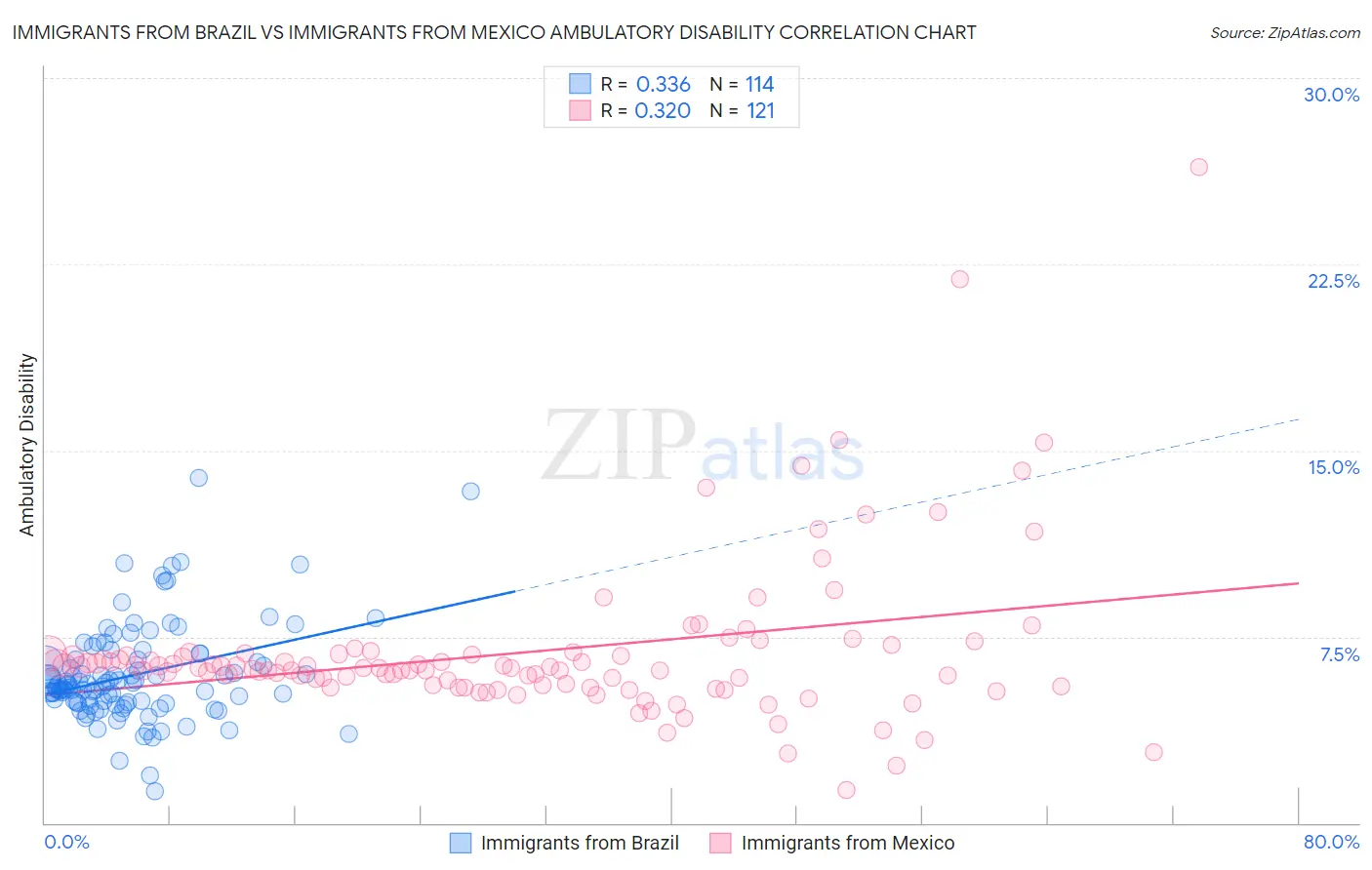 Immigrants from Brazil vs Immigrants from Mexico Ambulatory Disability