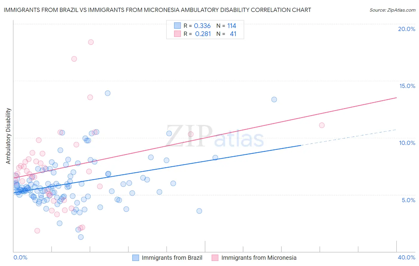 Immigrants from Brazil vs Immigrants from Micronesia Ambulatory Disability