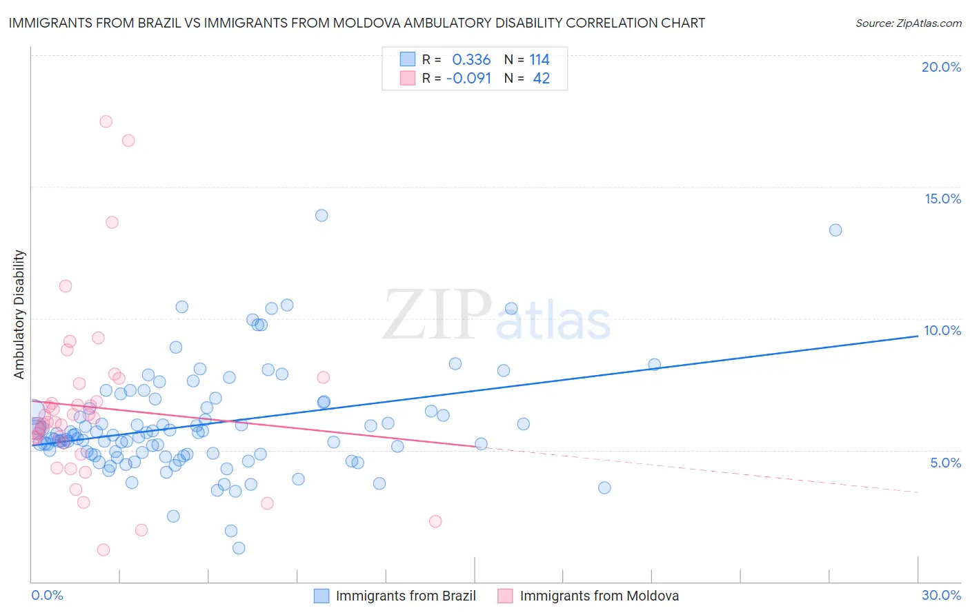 Immigrants from Brazil vs Immigrants from Moldova Ambulatory Disability