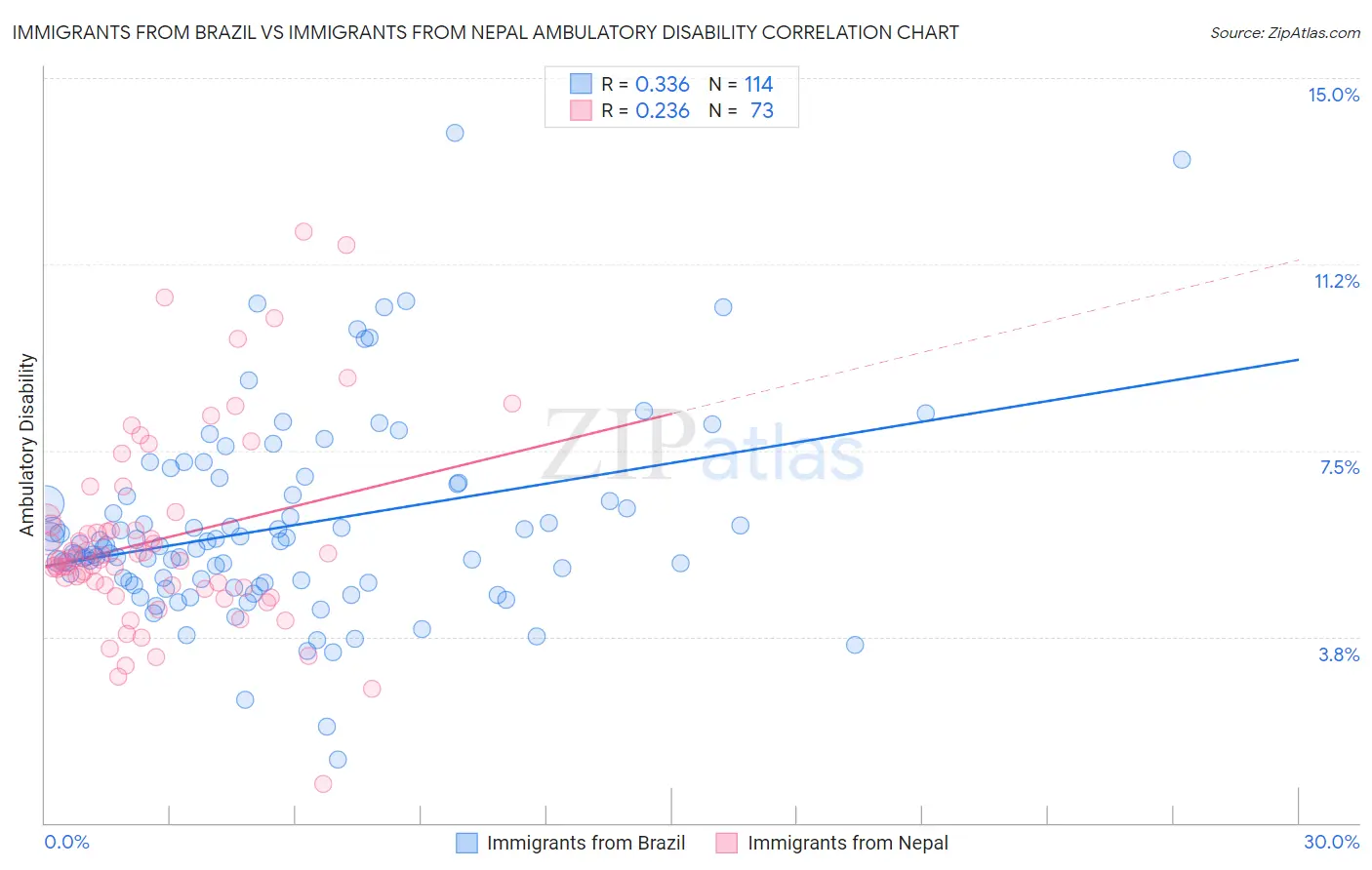 Immigrants from Brazil vs Immigrants from Nepal Ambulatory Disability