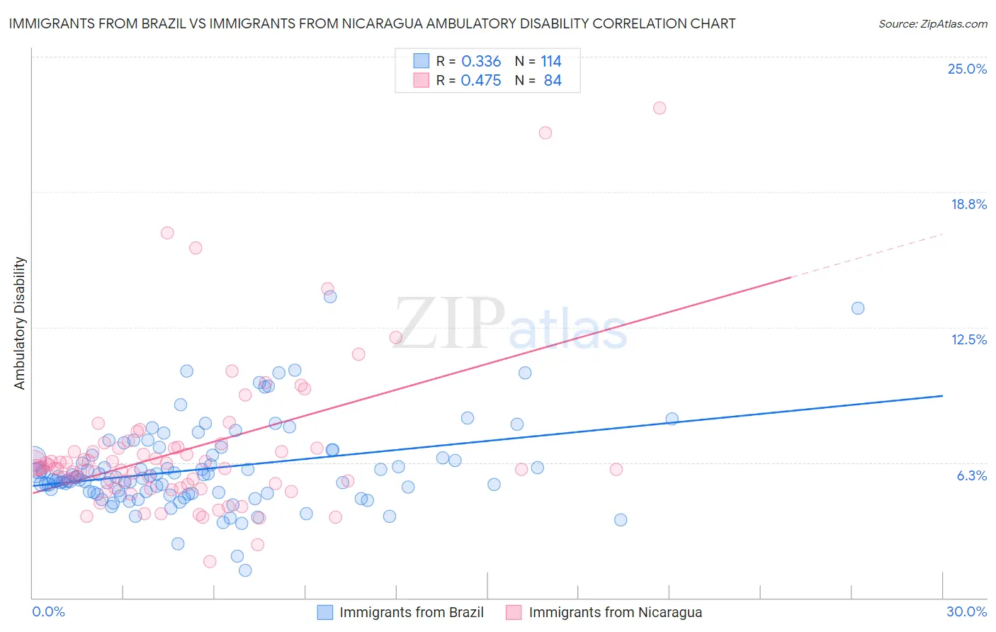 Immigrants from Brazil vs Immigrants from Nicaragua Ambulatory Disability