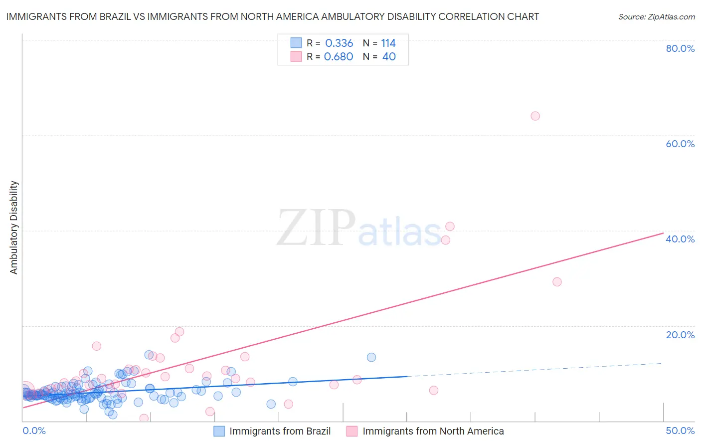 Immigrants from Brazil vs Immigrants from North America Ambulatory Disability