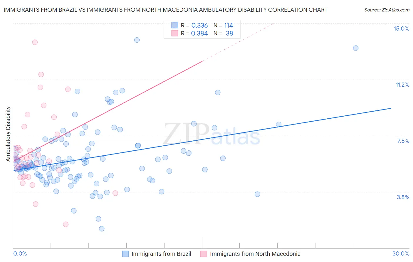 Immigrants from Brazil vs Immigrants from North Macedonia Ambulatory Disability