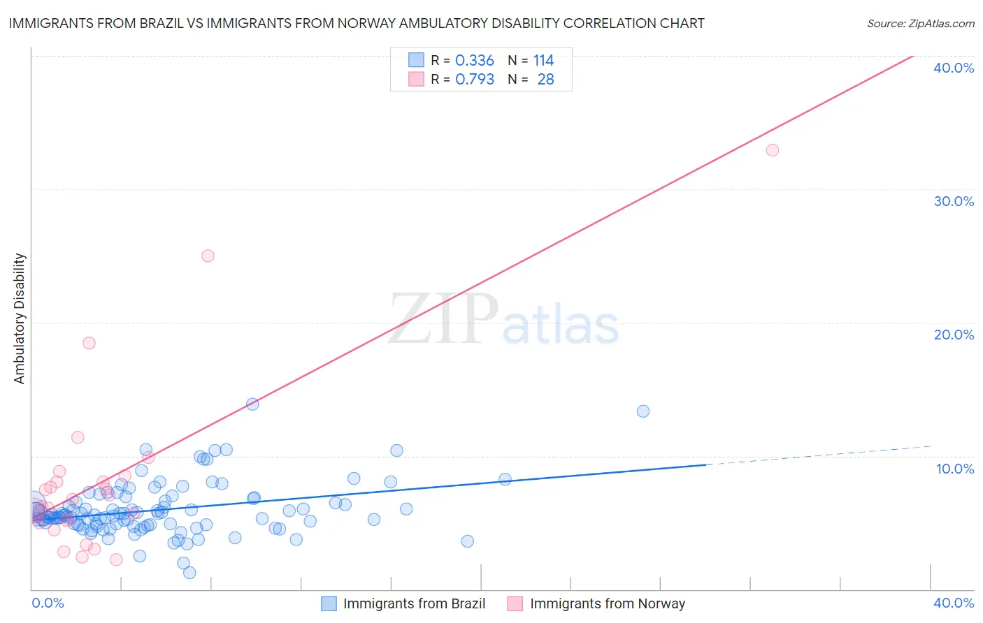 Immigrants from Brazil vs Immigrants from Norway Ambulatory Disability