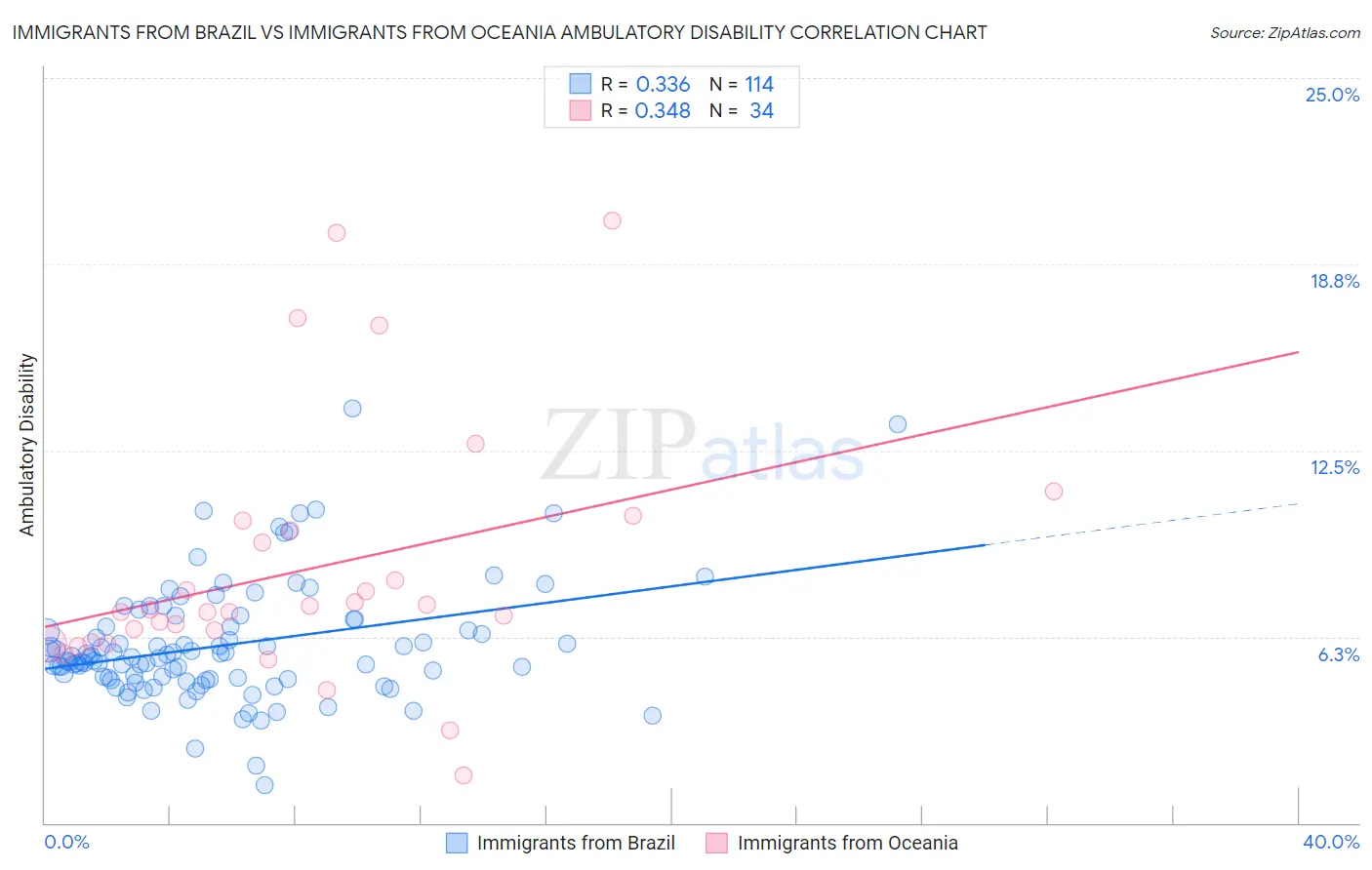 Immigrants from Brazil vs Immigrants from Oceania Ambulatory Disability