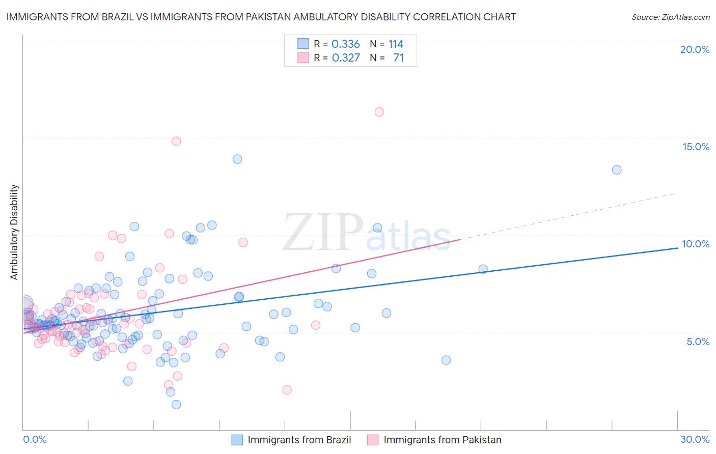 Immigrants from Brazil vs Immigrants from Pakistan Ambulatory Disability