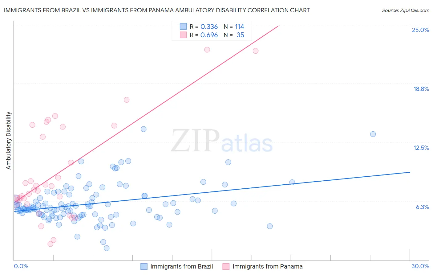 Immigrants from Brazil vs Immigrants from Panama Ambulatory Disability