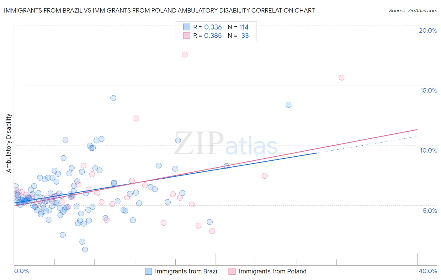 Immigrants from Brazil vs Immigrants from Poland Ambulatory Disability