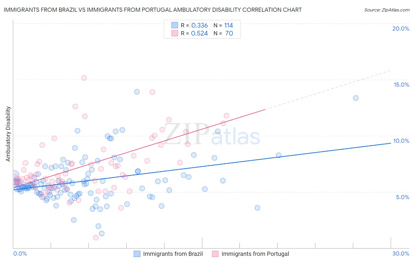 Immigrants from Brazil vs Immigrants from Portugal Ambulatory Disability