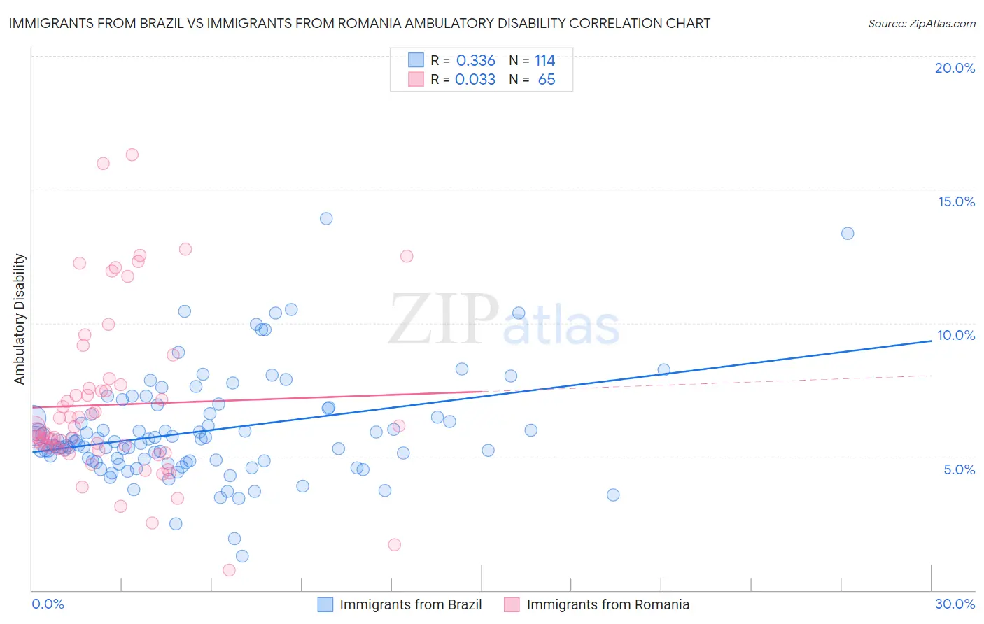 Immigrants from Brazil vs Immigrants from Romania Ambulatory Disability
