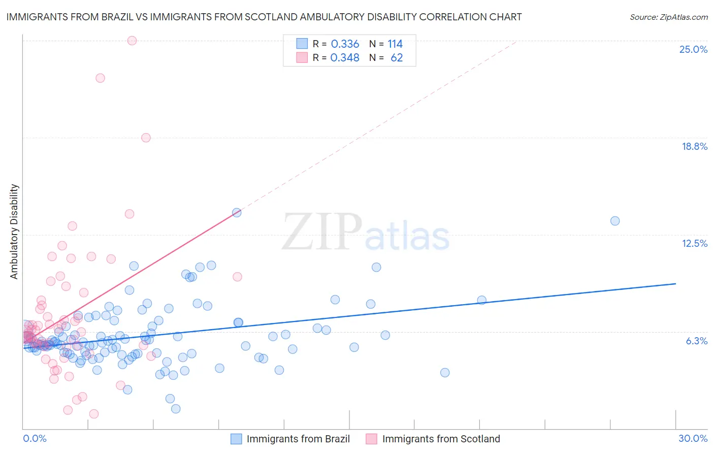 Immigrants from Brazil vs Immigrants from Scotland Ambulatory Disability