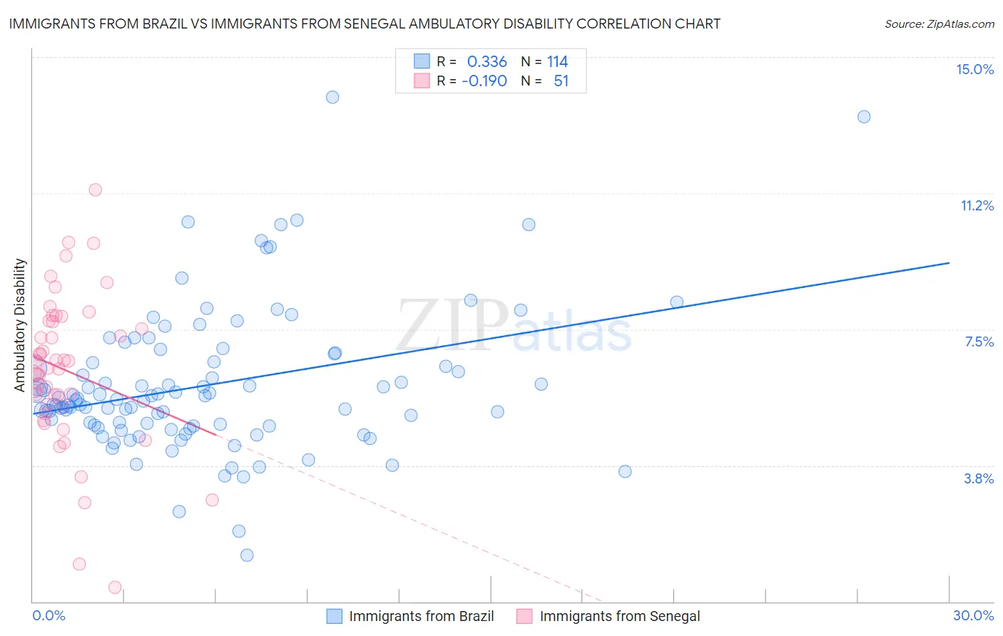 Immigrants from Brazil vs Immigrants from Senegal Ambulatory Disability