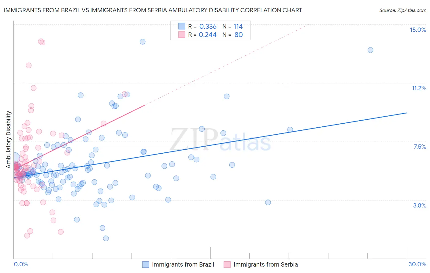 Immigrants from Brazil vs Immigrants from Serbia Ambulatory Disability